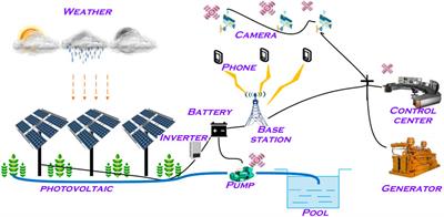 Forestry energy internet with high permeability of photovoltaic